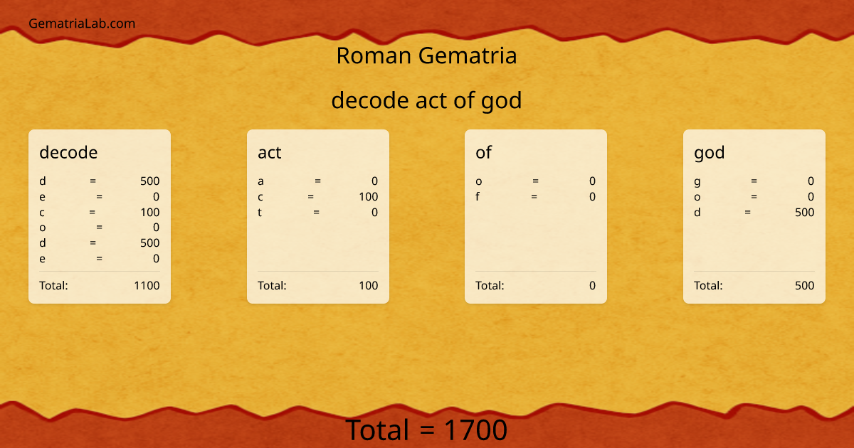 decode act of god in roman Gematria